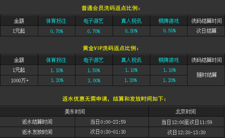 Bet365娱乐 -- 全球独家，天天返水 -- 洗码返点比例表，结算和发放时间